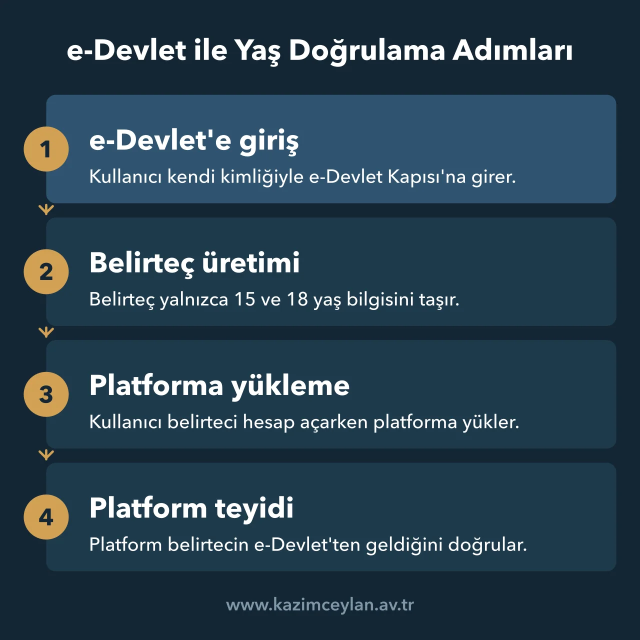 e Devlet ile Yaş Doğrulama Nasıl Yapılacak e-Devlet kimlik doğrulaması, belirteç üretimi, platforma yükleme ve platform teyidi adımlarından oluşan yaş doğrulama süreci