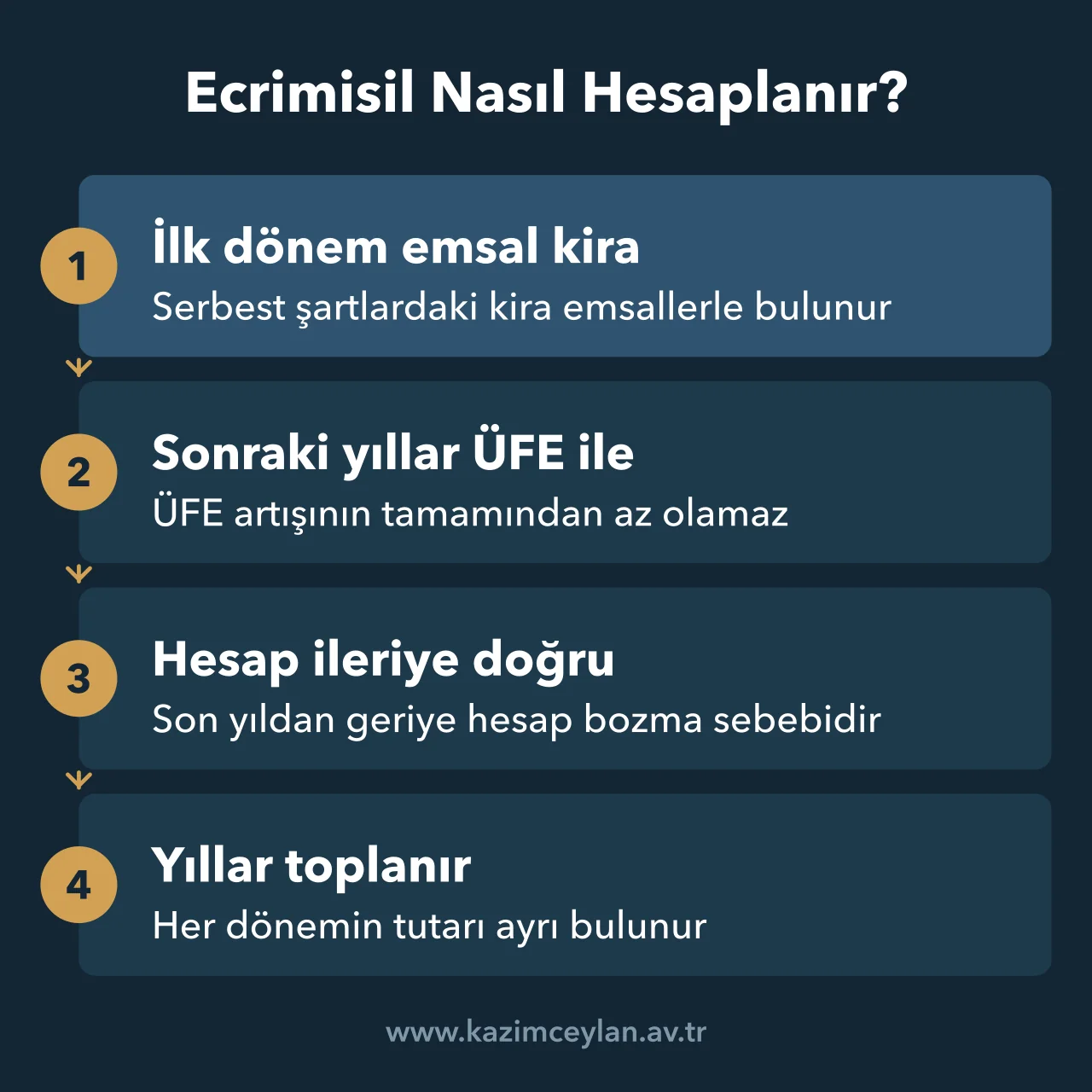 İlk dönem emsal kirasından yıllık ÜFE artışıyla toplam ecrimisile varan hesap sırasını gösteren şema