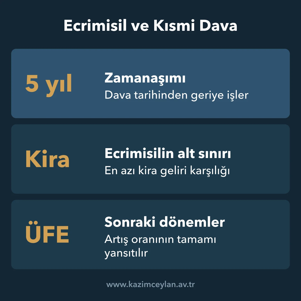 Ecrimisil ve Kısmi Dava Ecrimisilde beş yıllık süre, kira alt sınırı ve ÜFE artışını gösteren rakam kartı