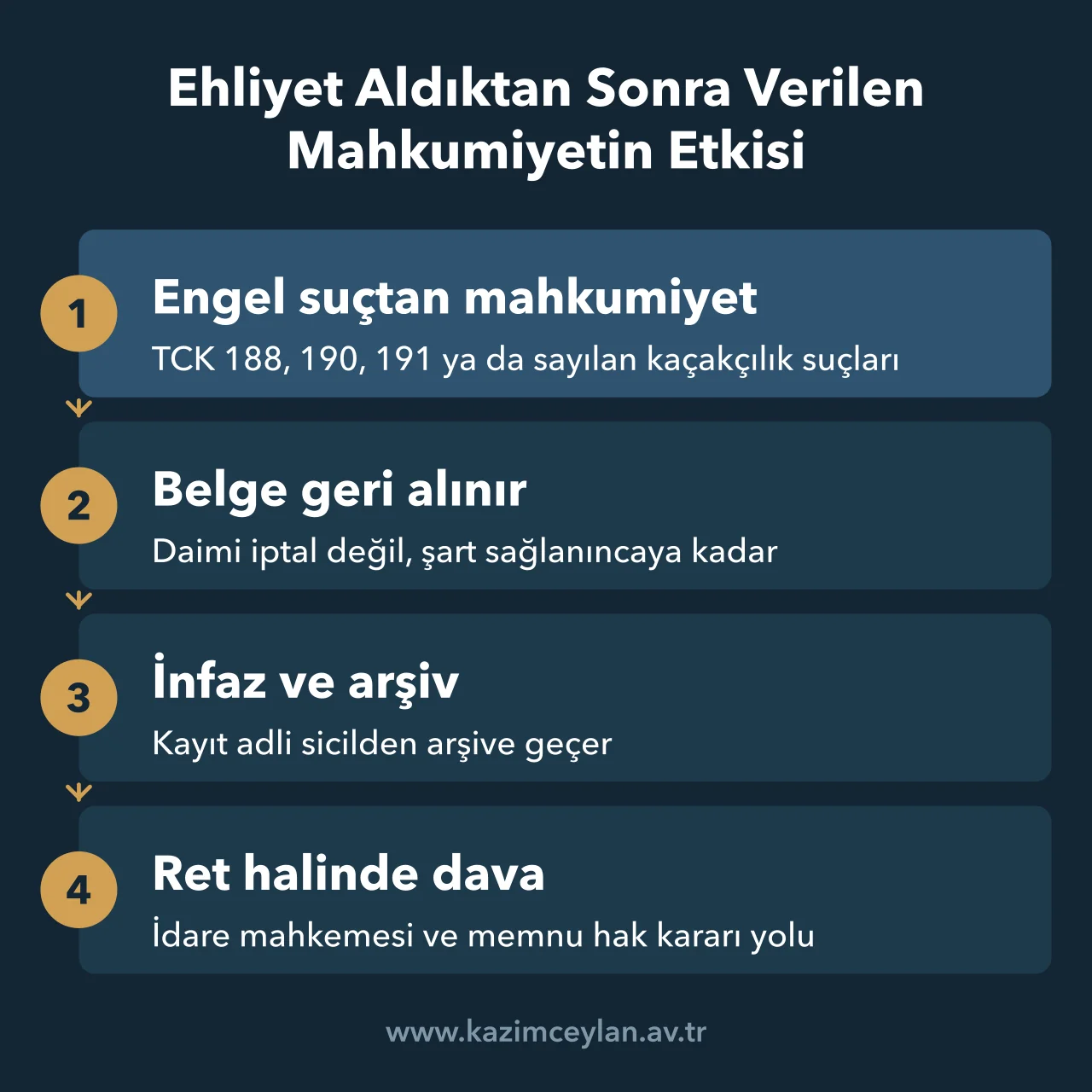 Ehliyet aldıktan sonra engel suçtan mahkumiyette belgenin geri alınma yolunu gösteren şema