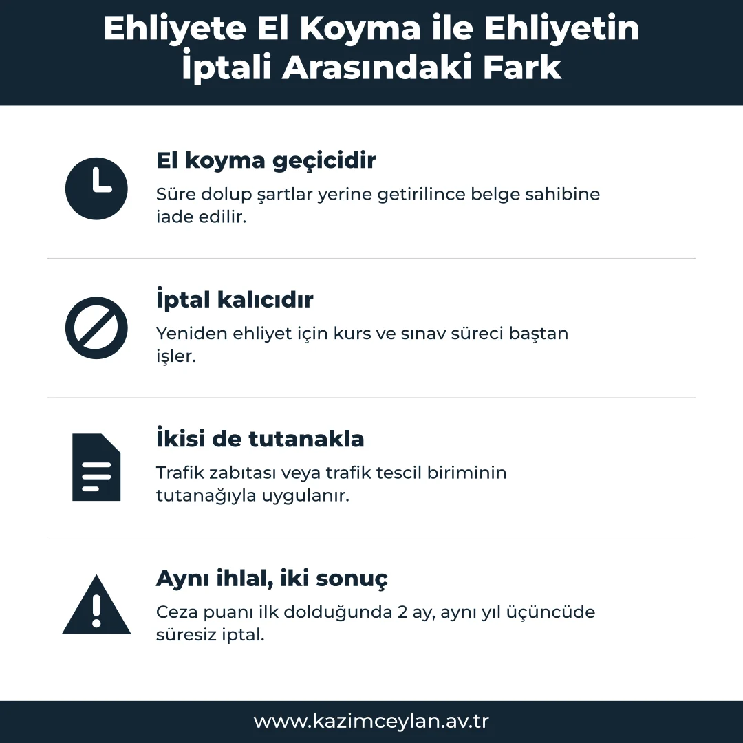 Ehliyete El Koyma ile Ehliyetin İptali Arasındaki Fark El koyma ile iptal arasındaki farkı gösteren şema