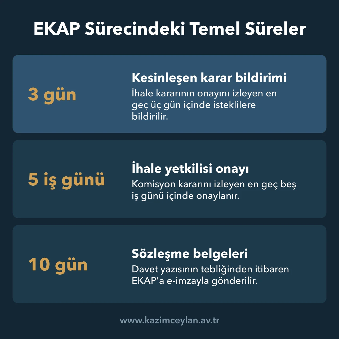 EKAP sürecinde kesinleşen karar bildirimi, ihale yetkilisi onayı ve sözleşme belgelerinin süre rakamları