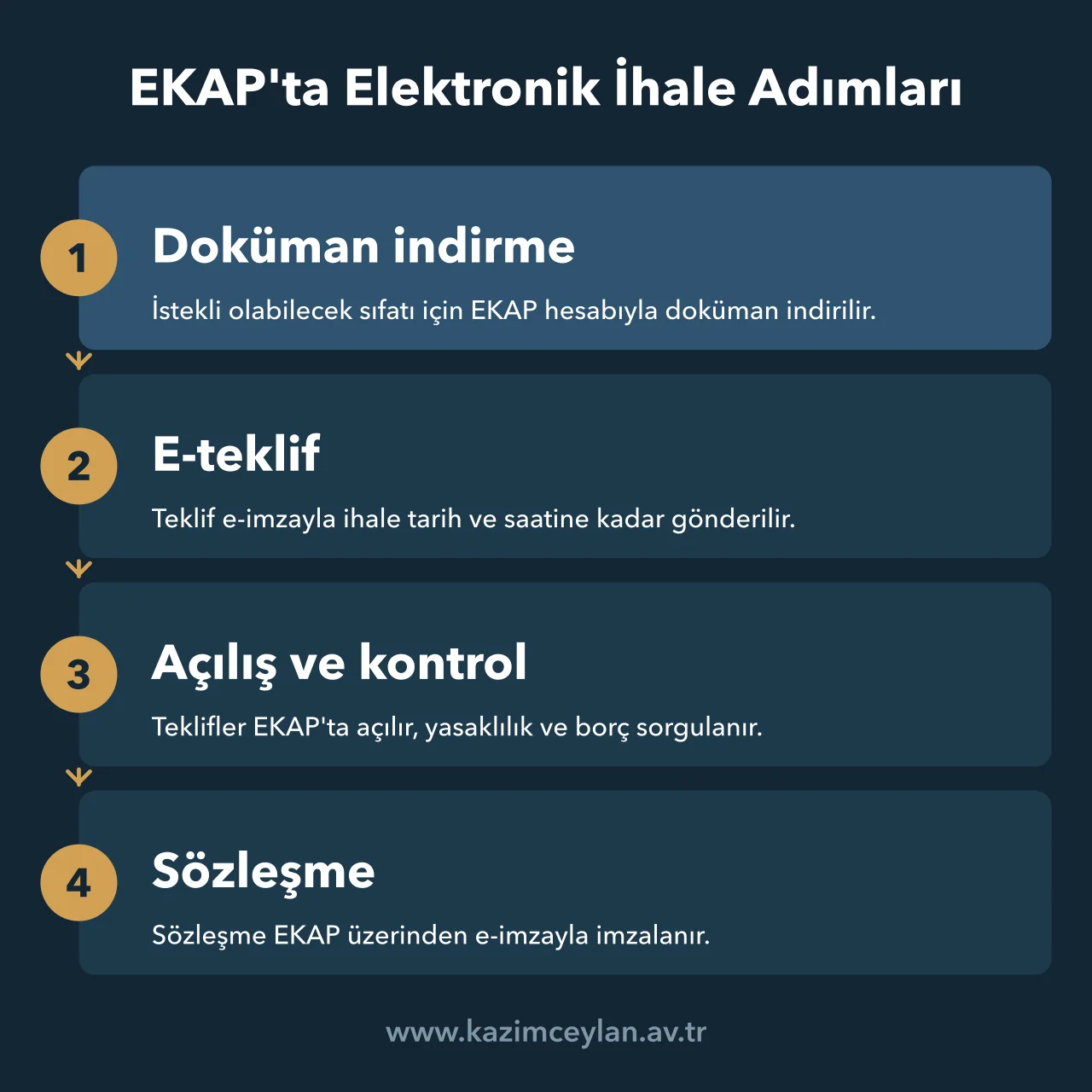 EKAP üzerinden doküman indirme, e-teklif, açılış ve kontrol ile sözleşme adımları