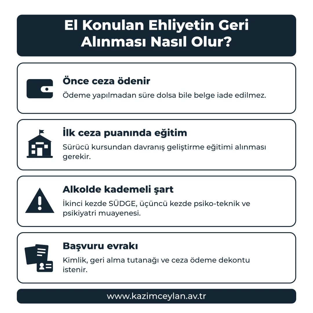 El Konulan Ehliyetin Geri Alınması Nasıl Olur Ehliyetin iadesi için aranan şartları gösteren şema