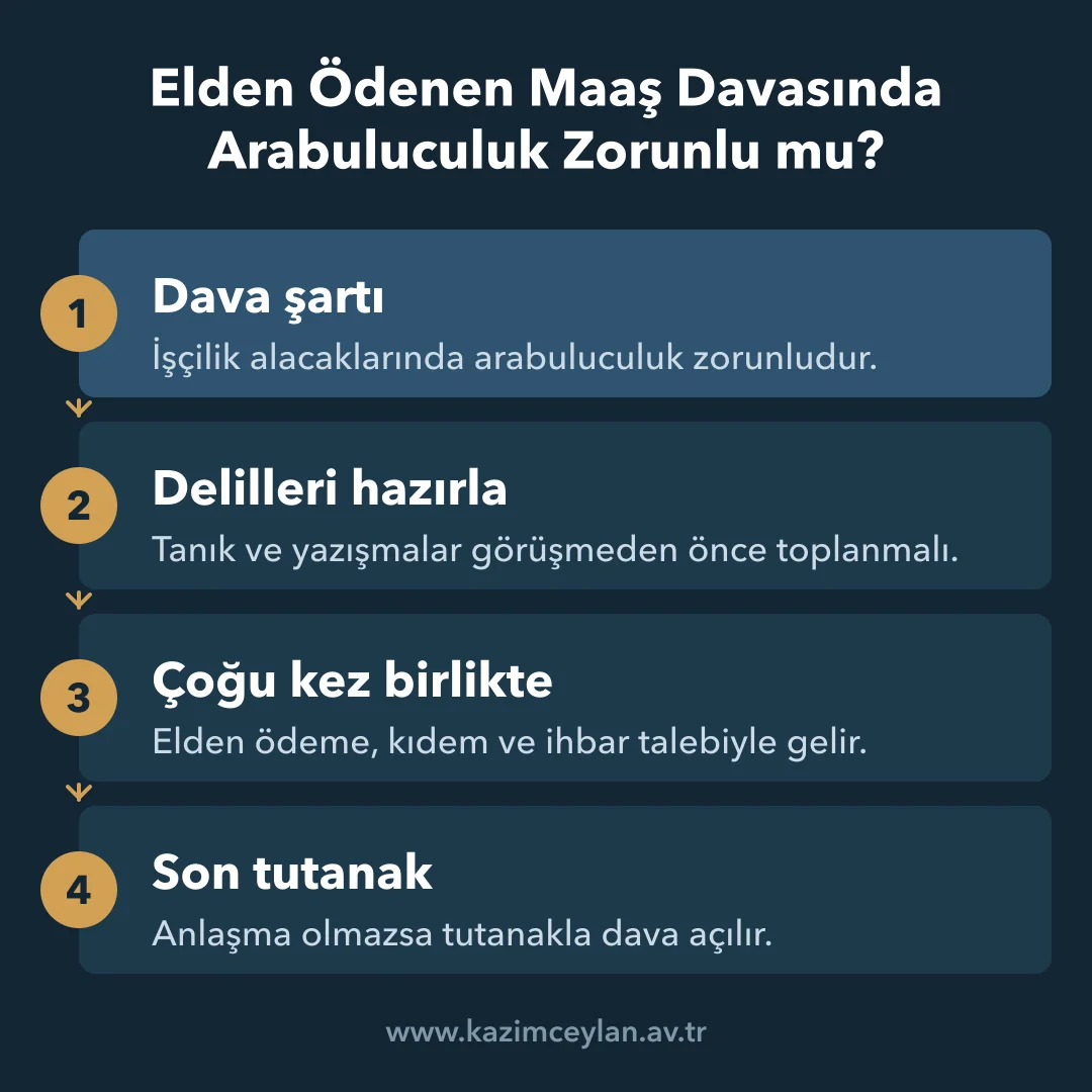 Elden Ödenen Maaş Davasında Arabuluculuk Zorunlu mu Elden ödeme davasında zorunlu arabuluculuk adımlarını gösteren akış