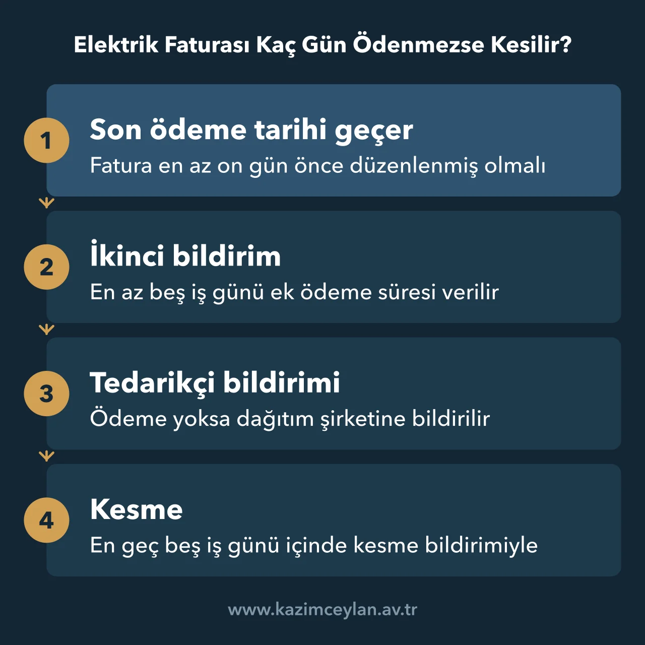 Elektrik Faturası Kaç Gün Ödenmezse Kesilir Son ödeme tarihinden ikinci bildirime, kesme bildirimine ve elektriğin kesilmesine uzanan akış