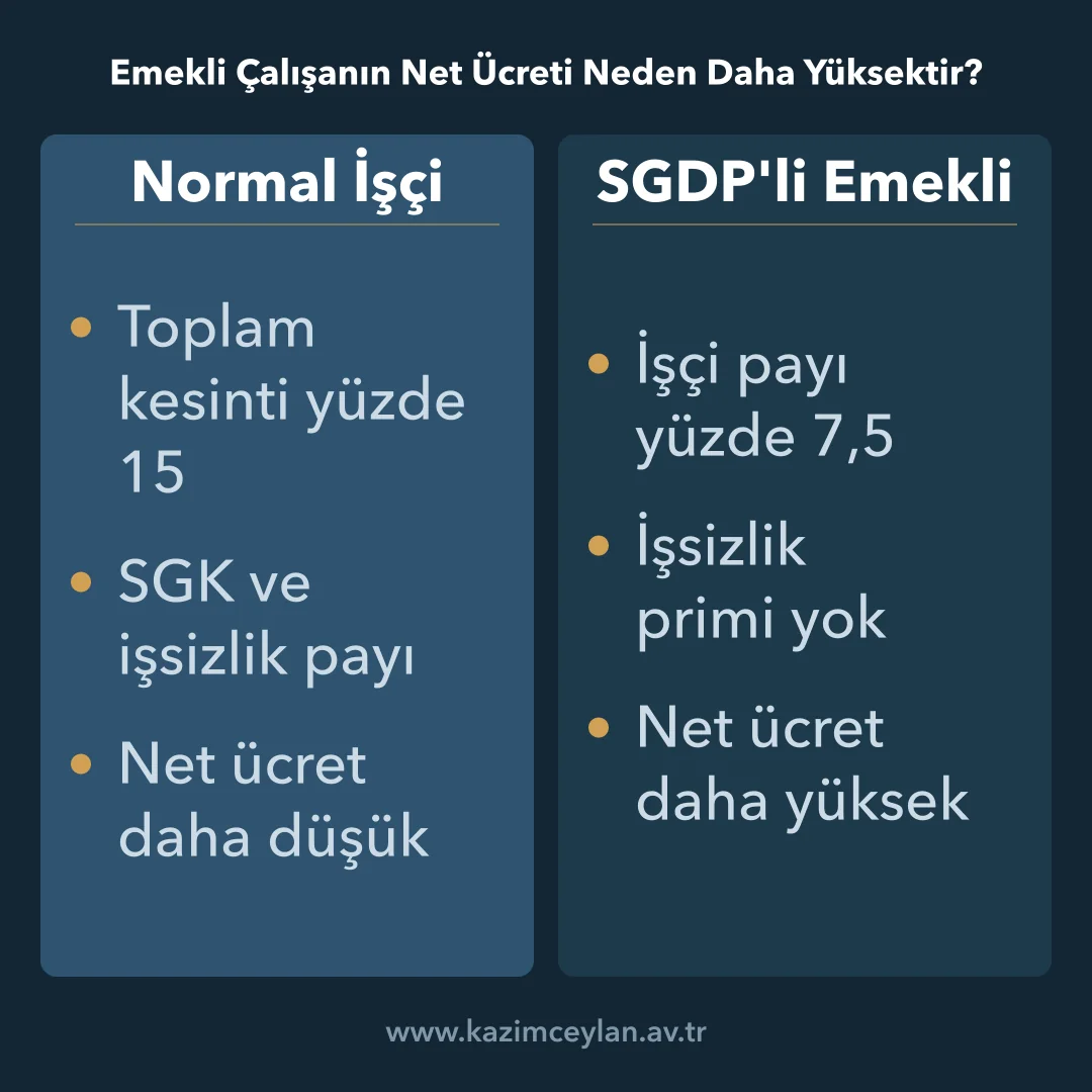 Emekli Çalışanın Net Ücreti Neden Daha Yüksektir Normal işçi ile SGDP kapsamındaki emekli çalışanın kesintilerini karşılaştıran şema