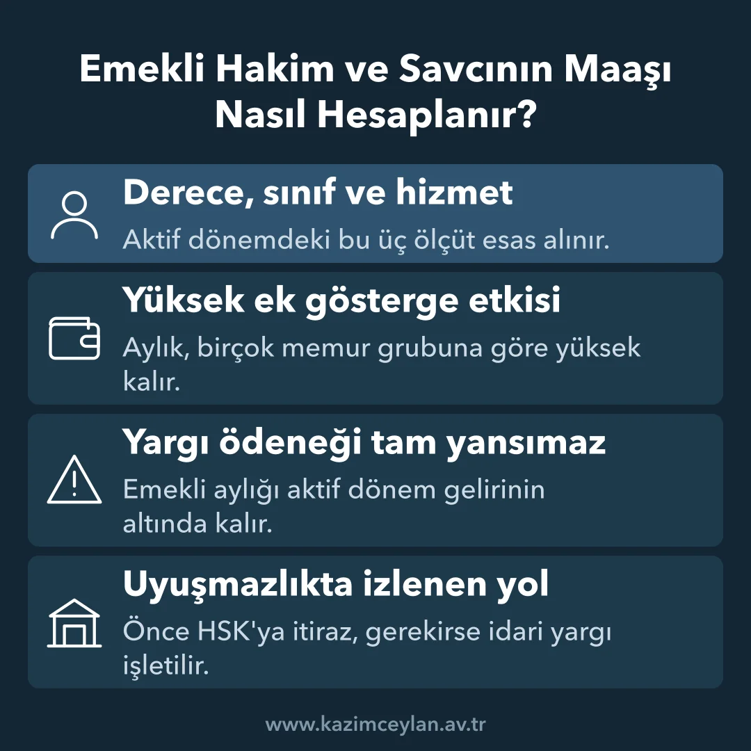 Emekli Hakim ve Savcının Maaşı Nasıl Hesaplanır Emekli hakim ve savcı aylığını belirleyen ölçütleri ve itiraz yolunu gösteren şema