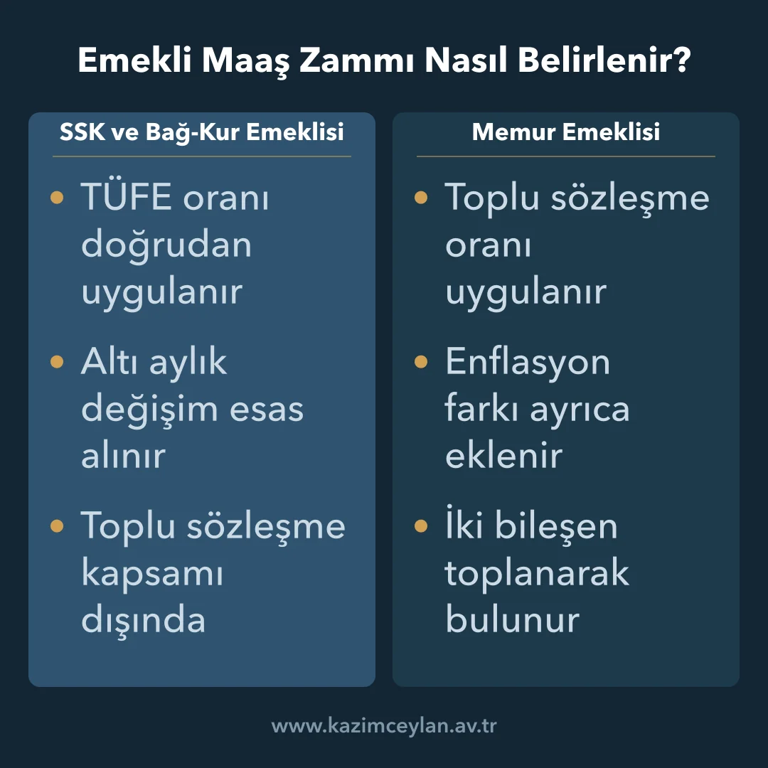 SSK, Bağ-Kur ve memur emeklisinde zam yönteminin nasıl ayrıştığını karşılaştıran şema