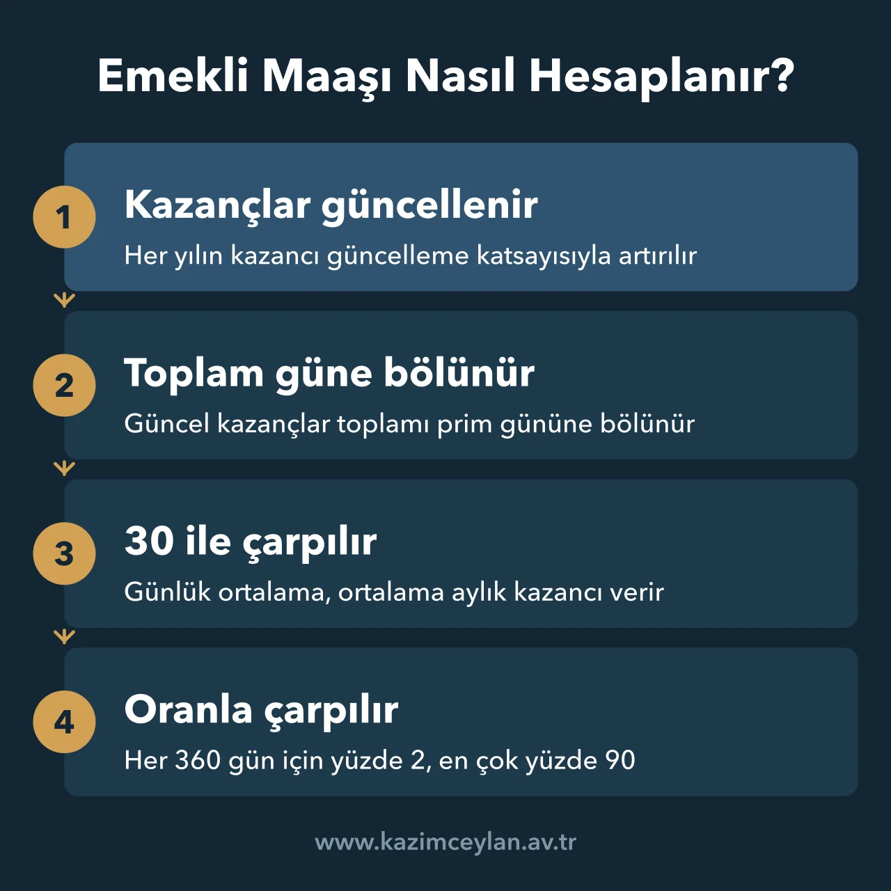Kazançların güncellenmesinden aylık bağlama oranıyla çarpılmasına kadar emekli aylığı hesabının aşamaları
