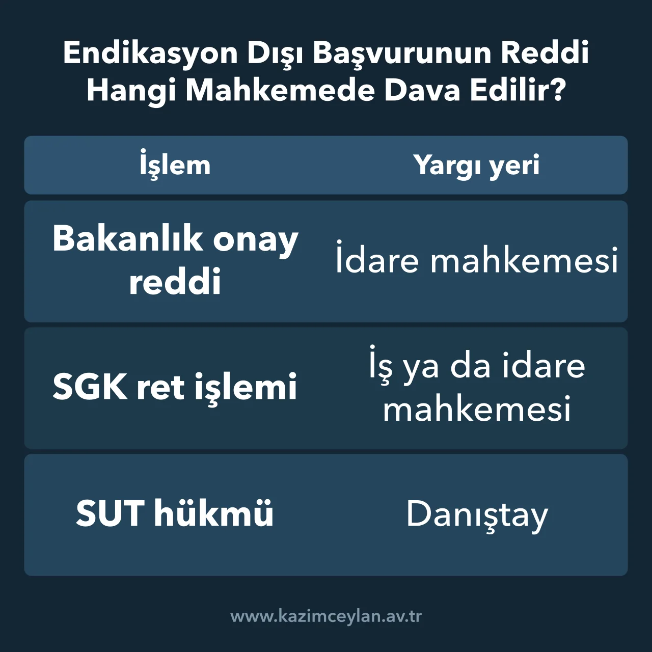 Bakanlık onay reddi, SGK reddi ve SUT hükmü için görevli yargı yerlerini karşılaştıran şema