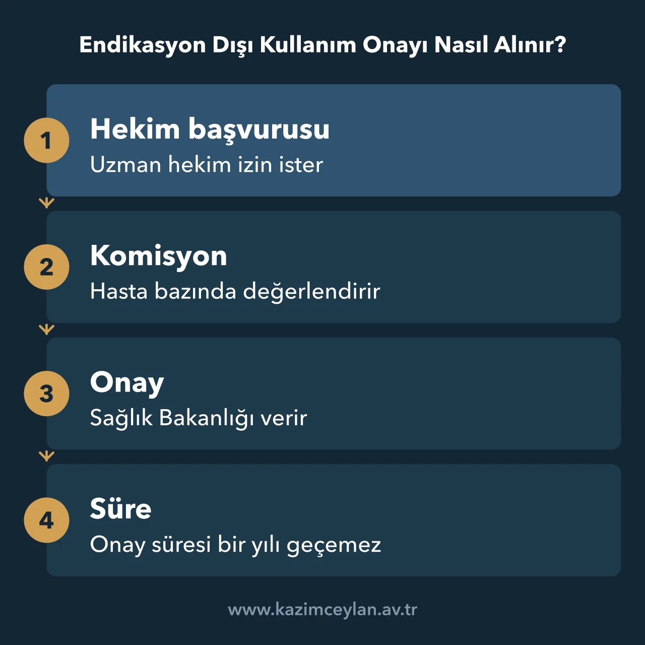 Endikasyon Dışı Kullanım Onayı Nasıl Alınır Hekimin başvurusundan Bakanlık onayına ve SGK ödemesine uzanan endikasyon dışı kullanım akışı
