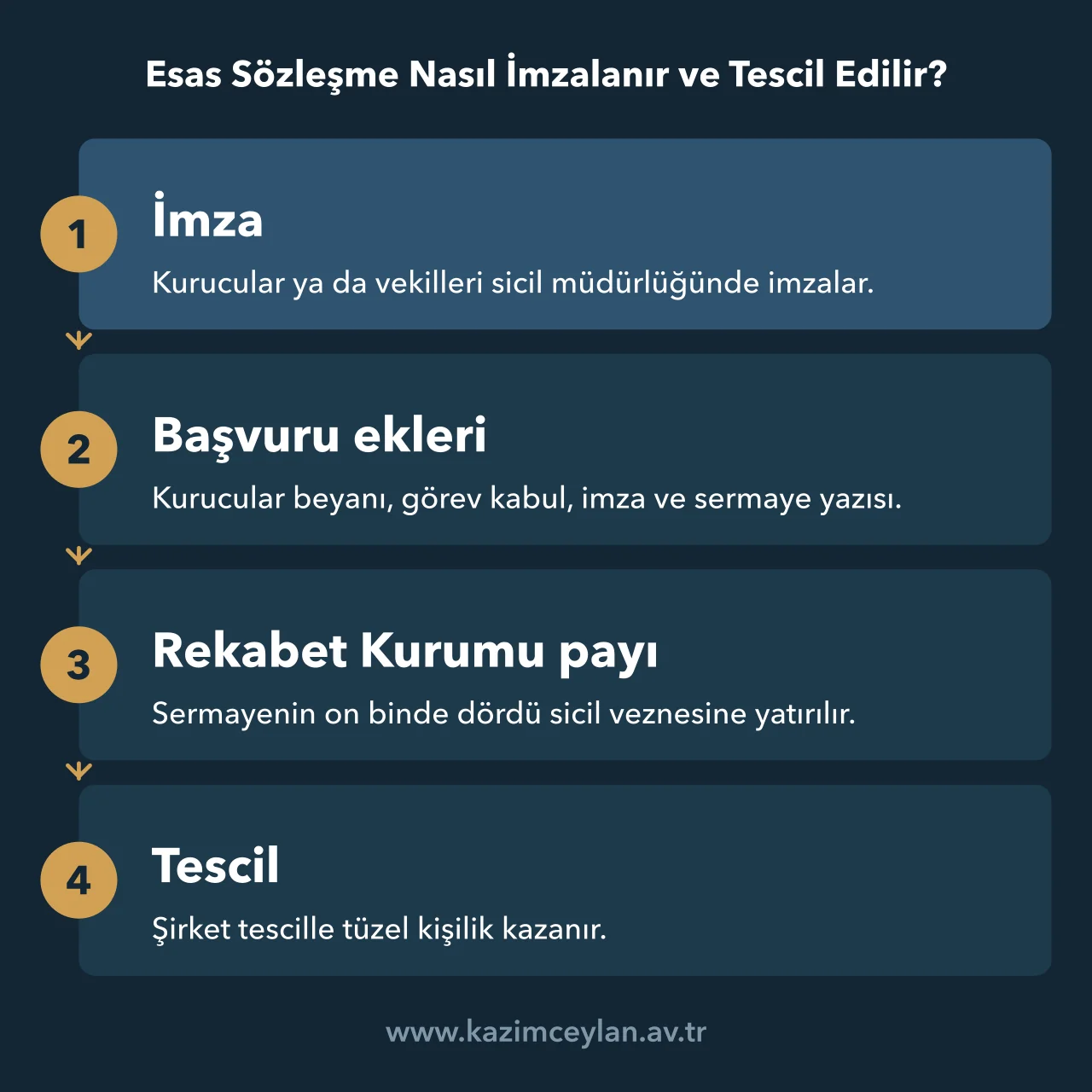 Anonim şirket esas sözleşmesinin imzadan tüzel kişilik kazanılmasına kadar izlediği yol