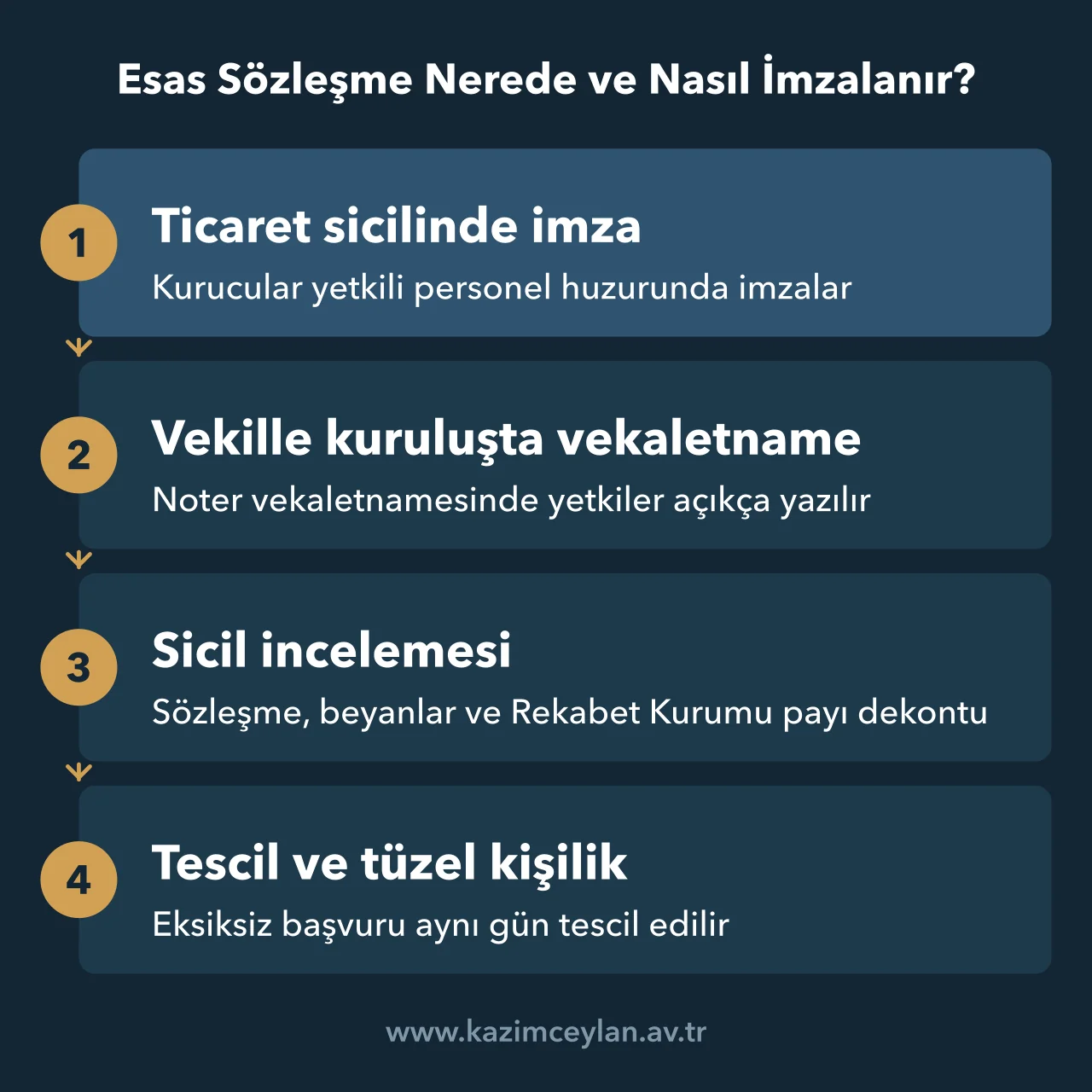 Esas sözleşmenin sicilde imzalanmasından tescile ve tüzel kişiliğe uzanan adımlar