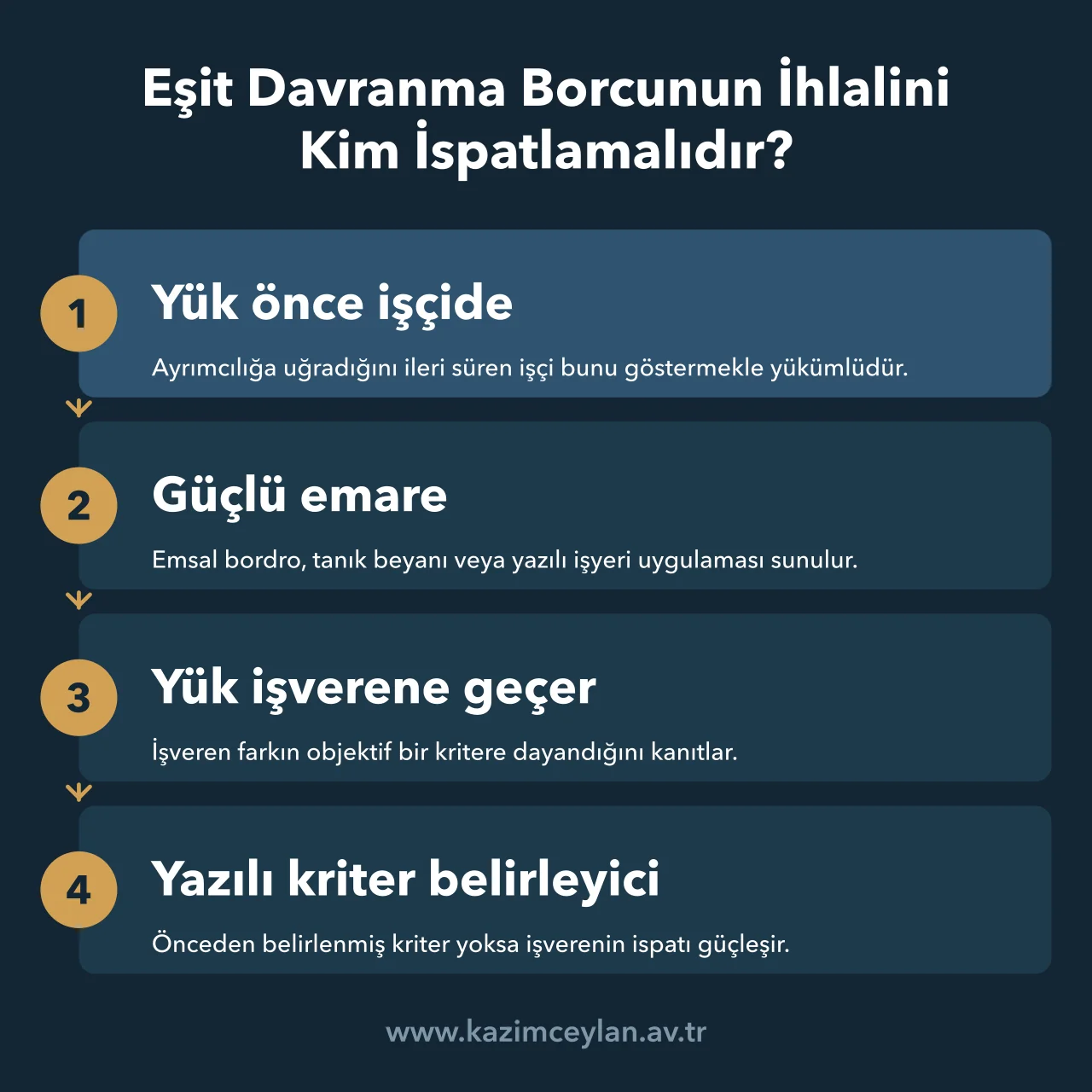 Eşit Davranma Borcunun İhlalini Kim İspatlamalıdır Ayrımcılık iddiasında ispat yükünün işçiden işverene nasıl geçtiğini gösteren akış