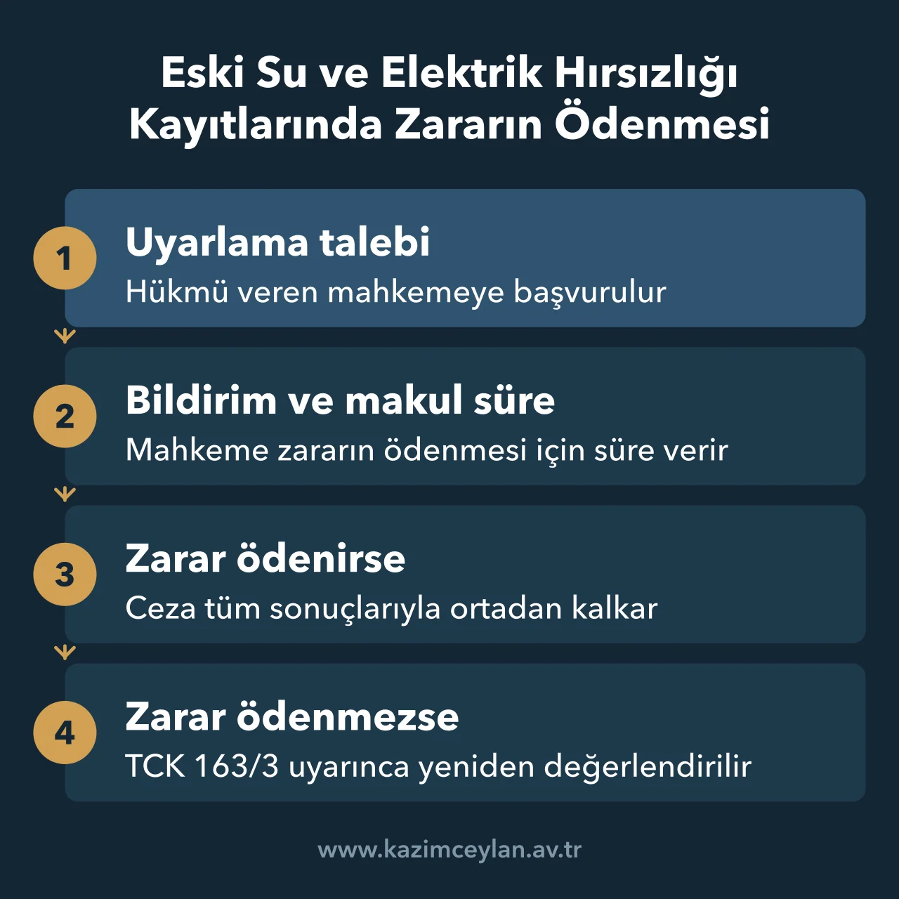 Eski Su ve Elektrik Hırsızlığı Kayıtlarında Zararın Ödenmesi Eski su ve elektrik hırsızlığı kaydında uyarlamayla cezanın kalkmasını gösteren şema