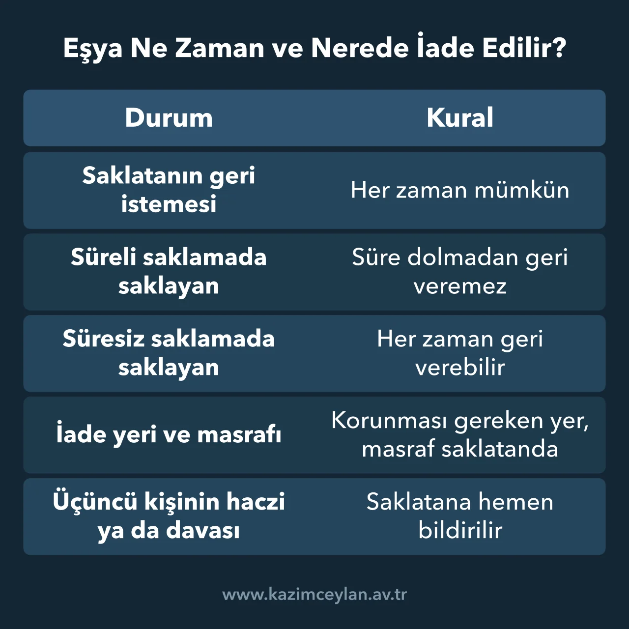 Geri isteme, erken iade, iade yeri ve üçüncü kişi iddiasındaki kuralları gösteren tablo