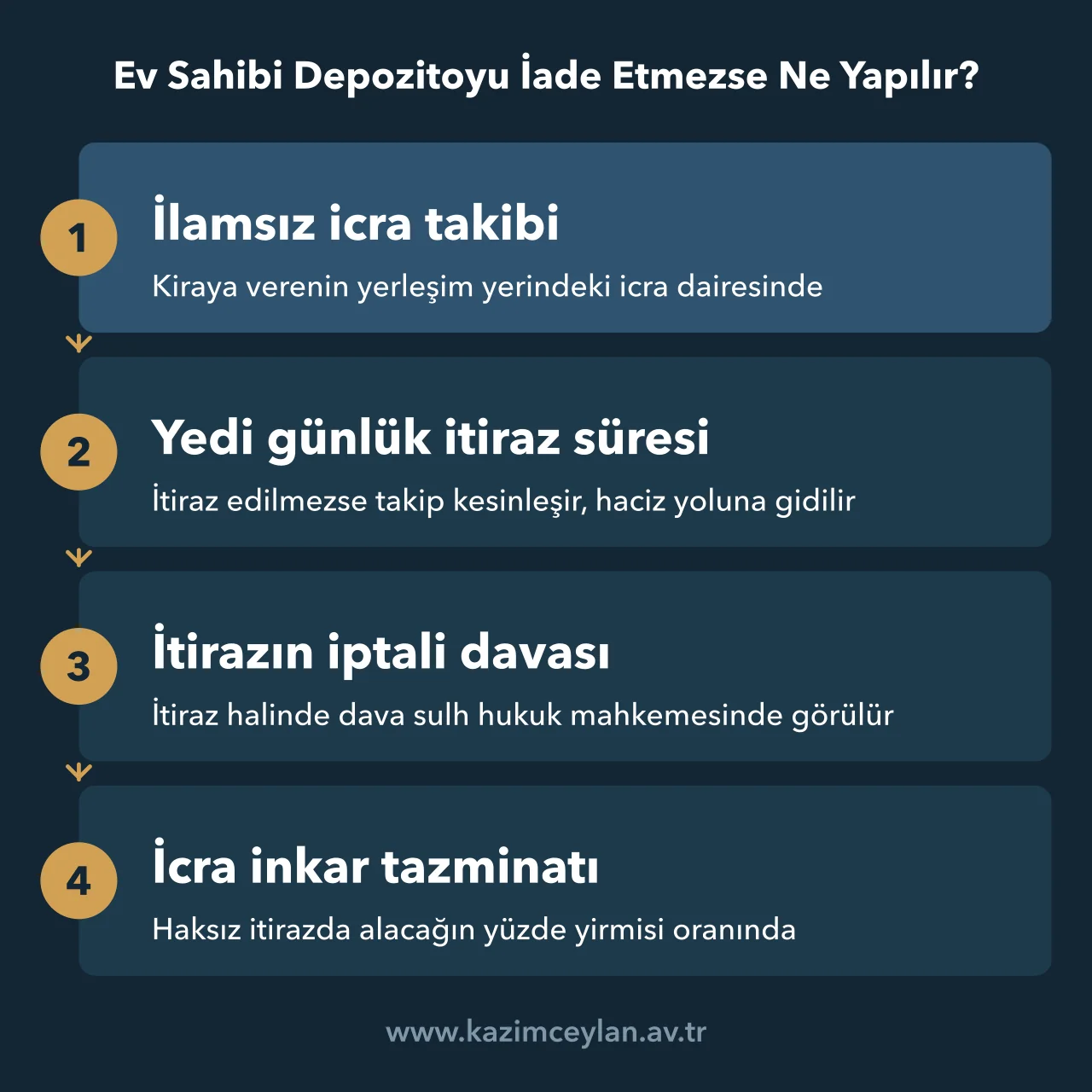 İade edilmeyen depozitoda icra takibinden itirazın iptali davasına uzanan yol
