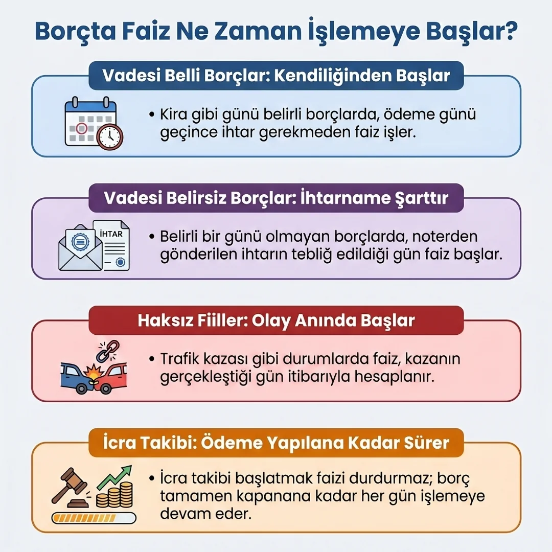 Faiz Ne Zaman İşlemeye Başlar?