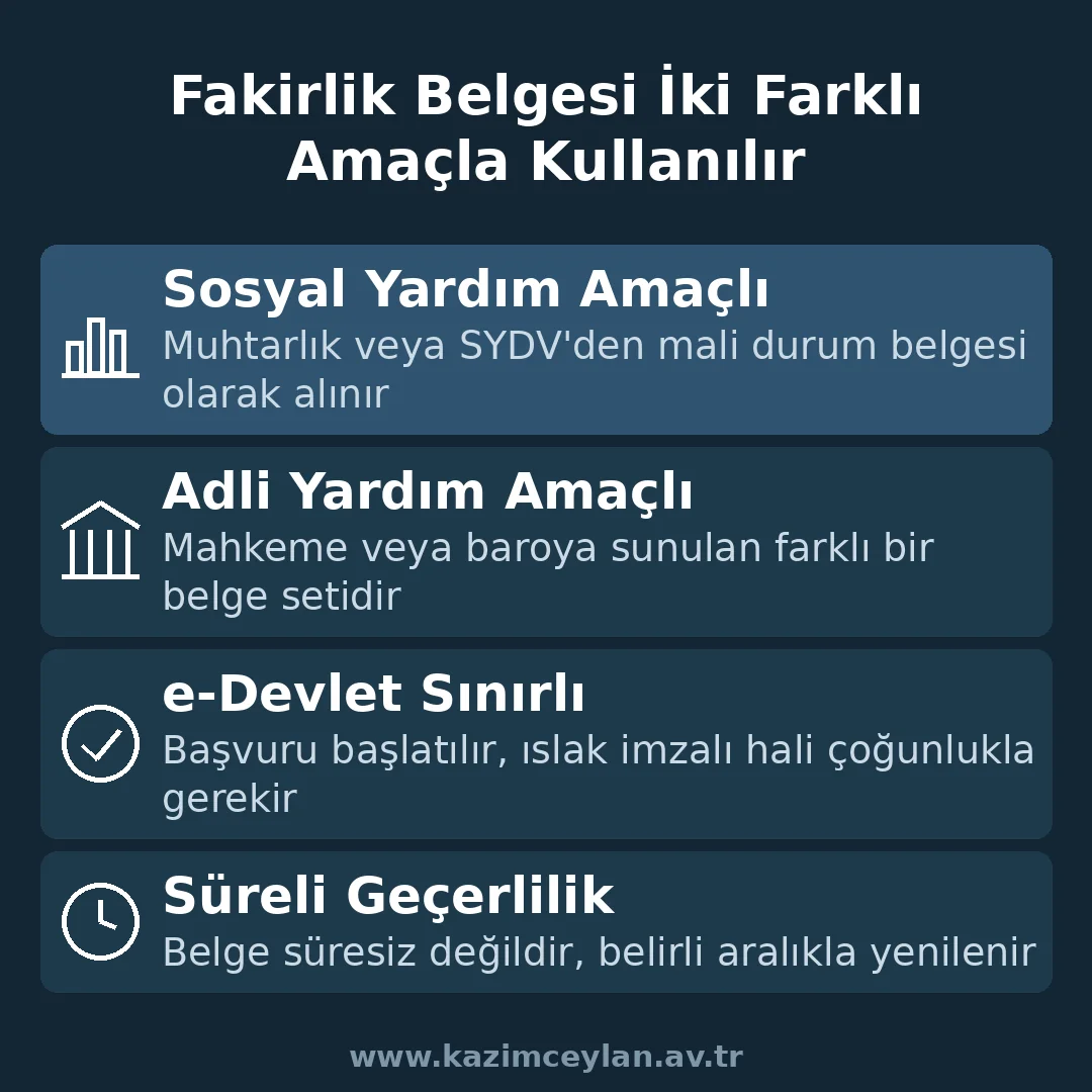 Fakirlik Belgesi İki Farklı Amaçla Kullanılır Fakirlik belgesinin sosyal yardım ve adli yardım amaçlı kullanımını gösteren şema