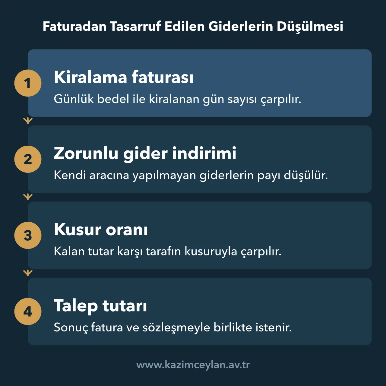 Kiralama faturasından zorunlu giderlerin ve kusur oranının düşülerek talep tutarının bulunmasını gösteren şema