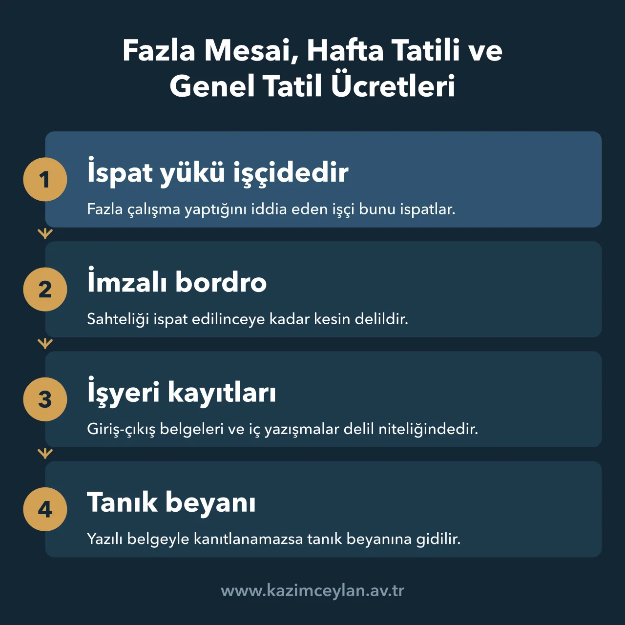 Fazla Mesai, Hafta Tatili ve Genel Tatil Ücretleri Fazla mesai ve tatil ücreti alacaklarında ispat yükünü ve delil sırasını gösteren akış