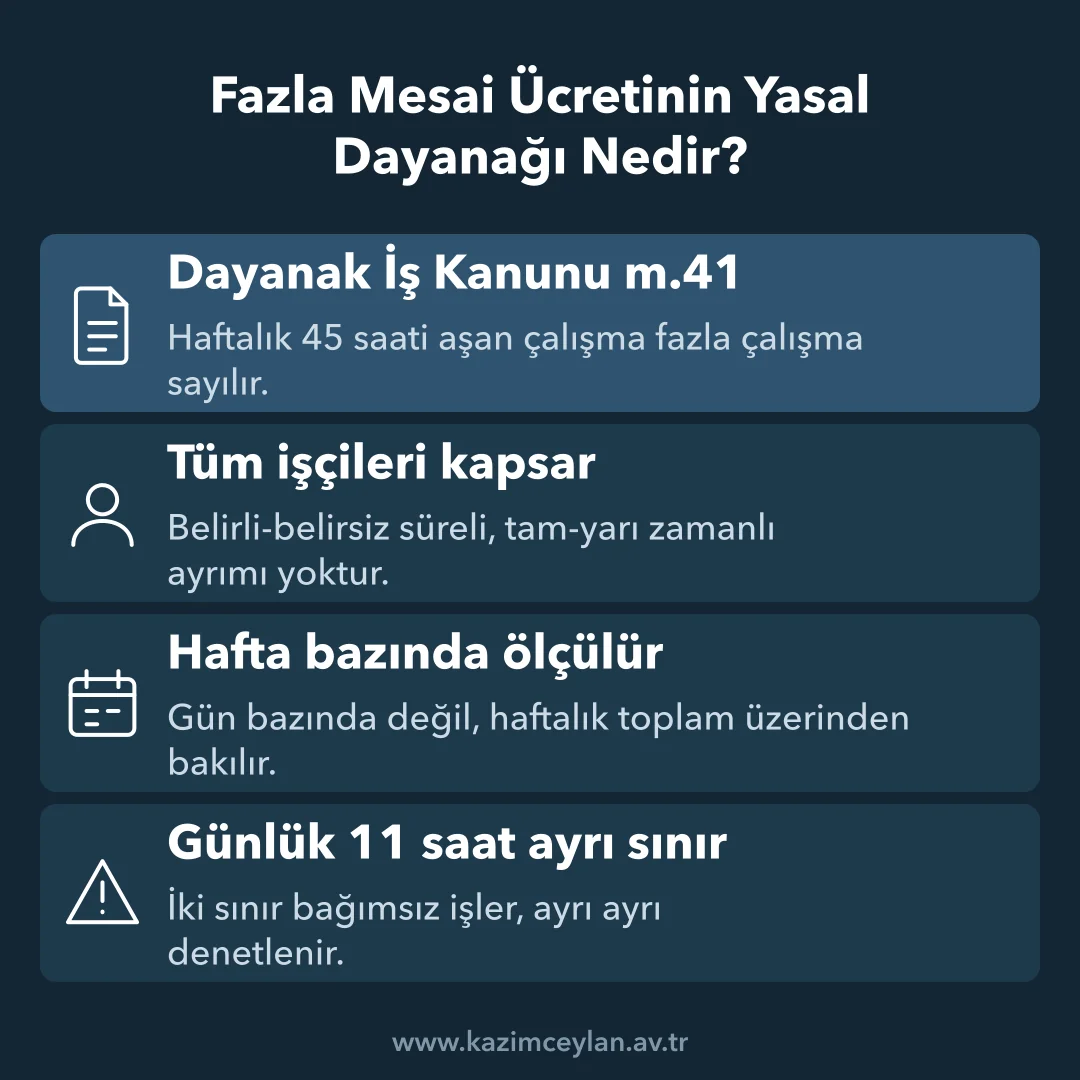 Haftalık 45 saat sınırının hangi işçileri kapsadığını ve nasıl ölçüldüğünü gösteren şema