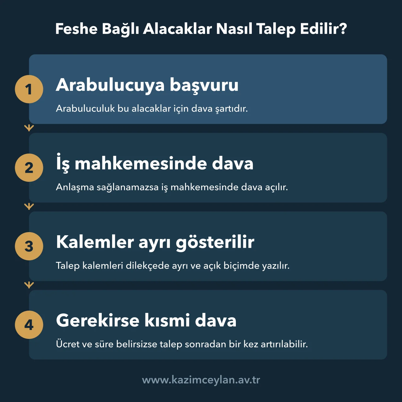 Arabuluculuktan iş mahkemesine feshe bağlı alacakların talep sürecini gösteren akış