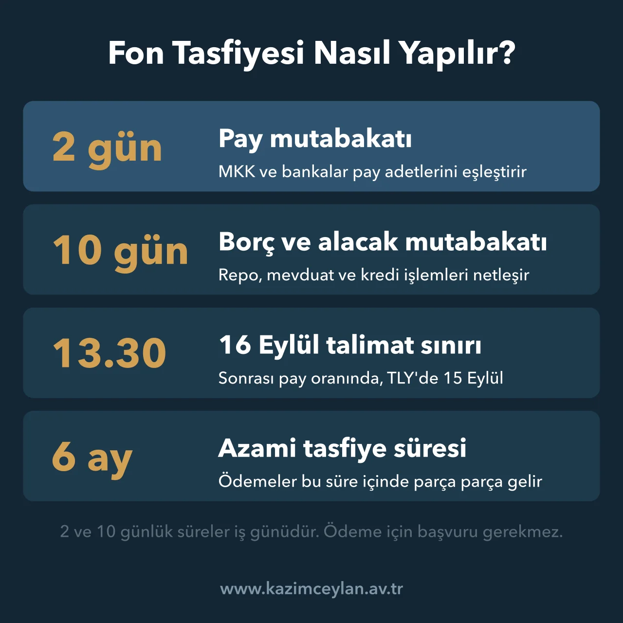 Fon tasfiyesinde mutabakat süreleri, TEFAS talimat saati sınırı ve azami tasfiye süresi