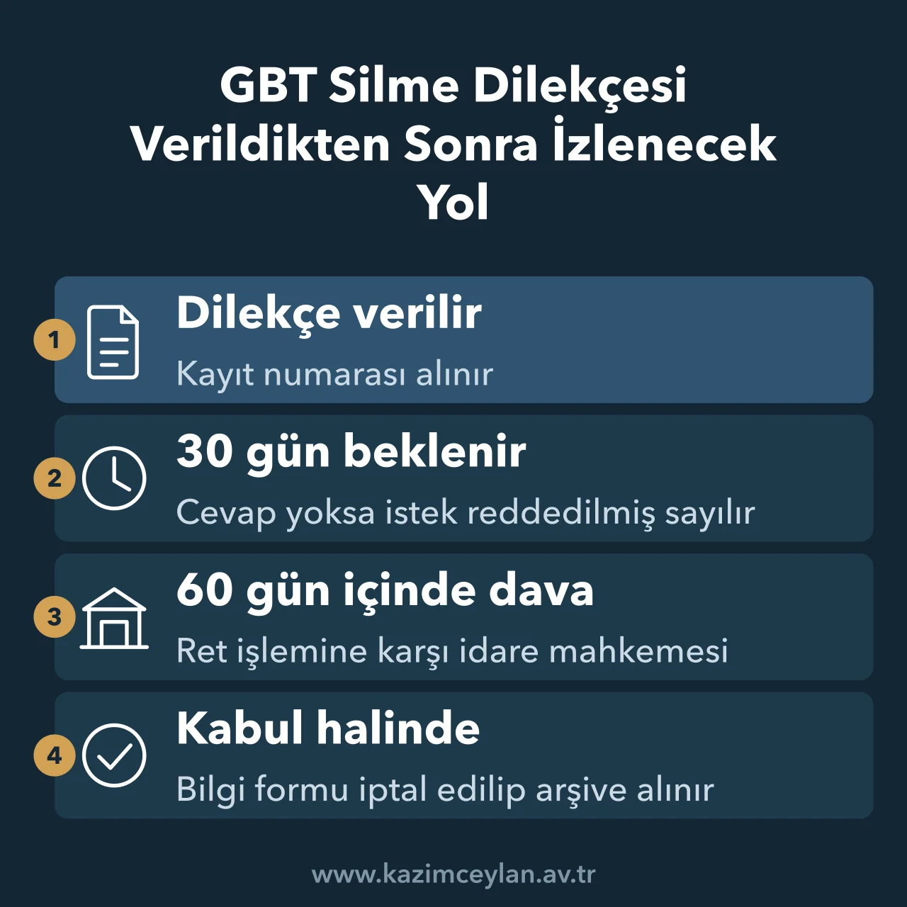 GBT Silme Dilekçesi Verildikten Sonra İzlenecek Yol GBT silme dilekçesinden sonraki 30 günlük cevap ve 60 günlük dava süresini gösteren şema
