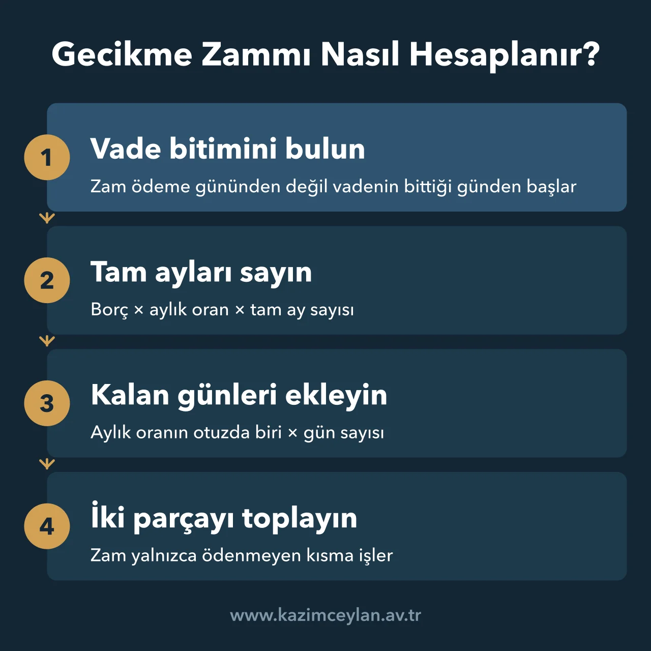 Gecikme zammının vade bitiminden başlayıp tam ay ve gün olarak ayrı hesaplandığını gösteren akış