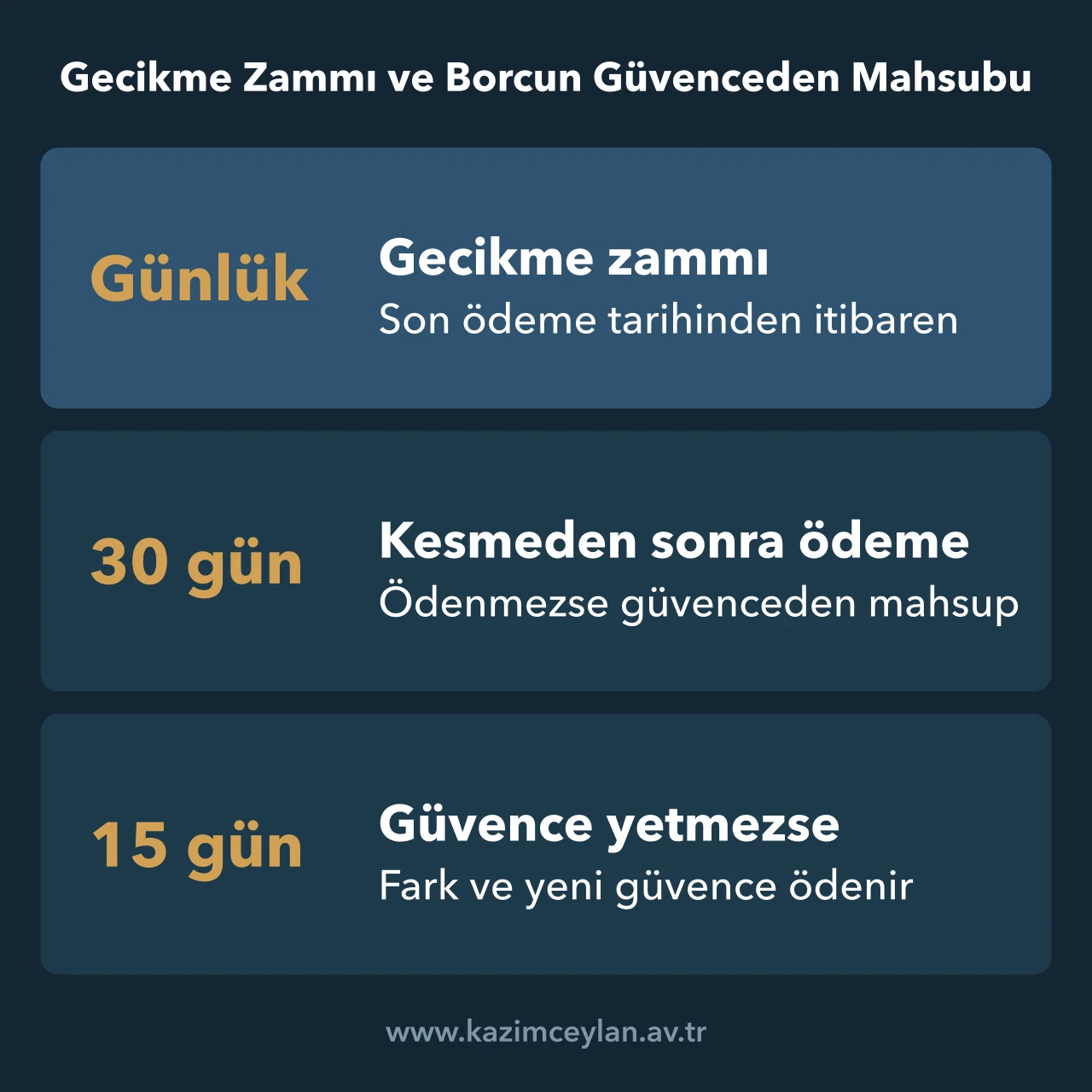 Gecikme Zammı ve Borcun Güvenceden Mahsubu Kesme sonrası otuz günlük ödeme süresini, güvence bedelinden mahsubu ve on beş günlük fark ödeme süresini gösteren şema