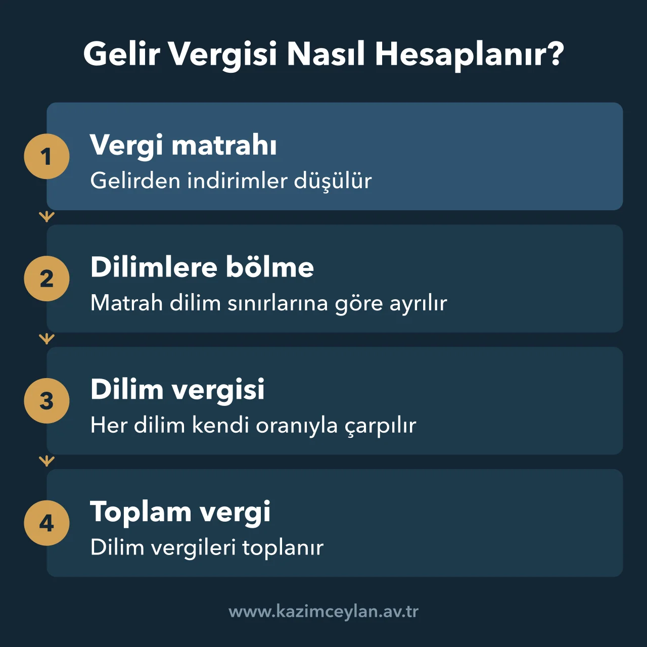 Gelir Vergisi Nasıl Hesaplanır Gelir vergisi hesabında matrahın bulunması, dilimlere bölünmesi ve dilim vergilerinin toplanması adımlarını gösteren şema
