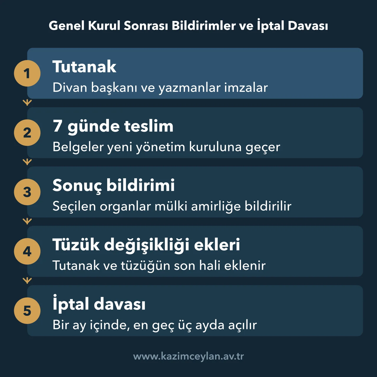 Tutanaktan sonuç bildirimine ve iptal davasına uzanan genel kurul sonrası beş aşama