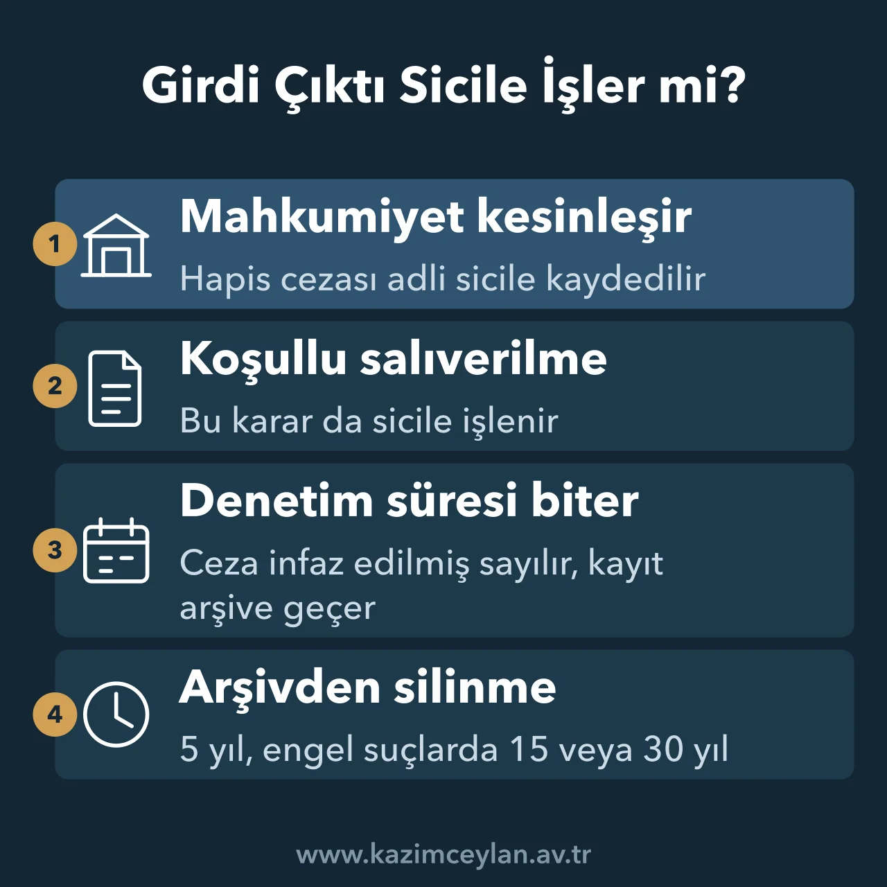 Girdi Çıktı Sicile İşler mi Girdi çıktı sicile işler mi sorusunda arşive geçişi ve silinme sürelerini gösteren şema