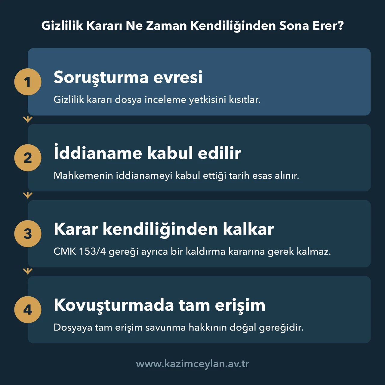 Gizlilik Kararı Ne Zaman Kendiliğinden Sona Erer İddianamenin kabulüyle kısıtlamanın kanun gereği kalktığı aşamaları sıralayan akış şeması