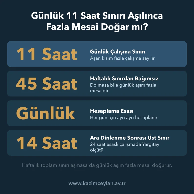 Günlük 11 Saat Sınırı Aşılınca Fazla Mesai Doğar mı Dört gün 12 saat çalışan işçide her gün için 1 saat fazla mesai doğduğunu gösteren şema