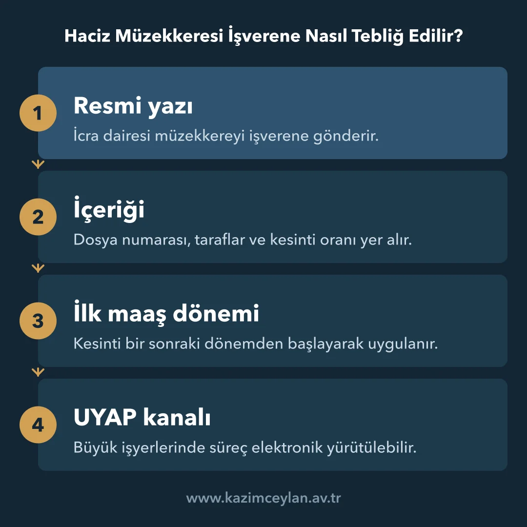 Haciz Müzekkeresi İşverene Nasıl Tebliğ Edilir Haciz müzekkeresinin işverene ulaşmasından kesintiye kadar olan süreci gösteren akış