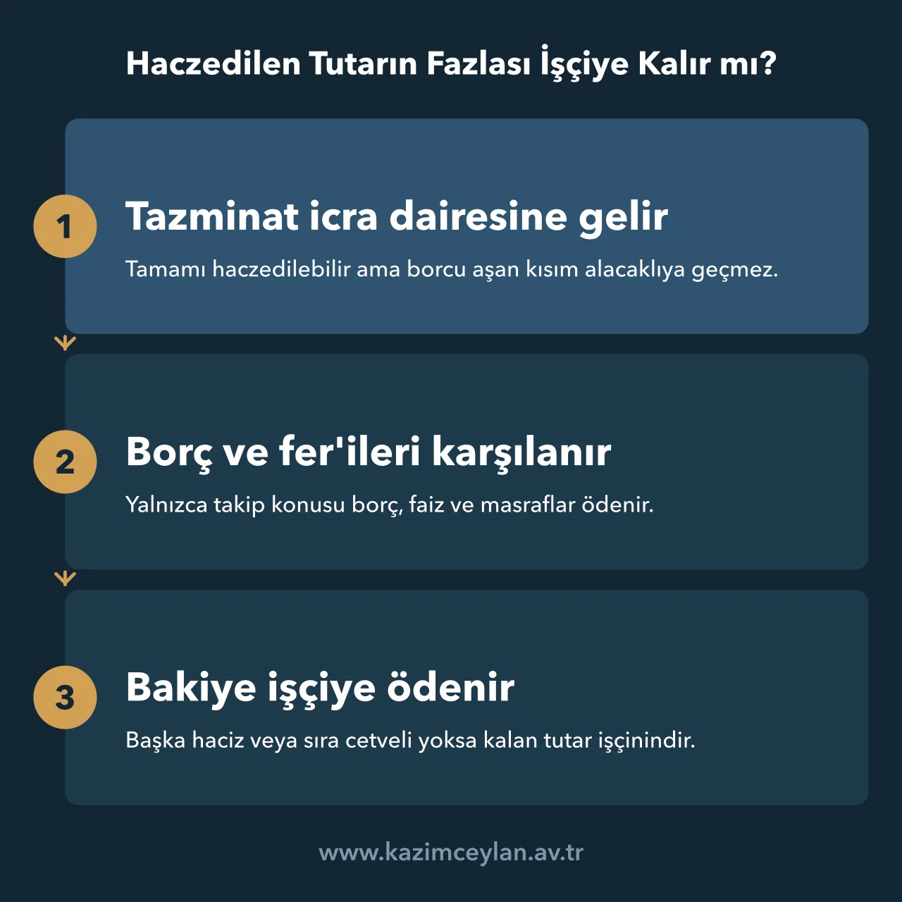Haczedilen Tutarın Fazlası İşçiye Kalır mı Haczedilen tazminattan borç ödendikten sonra kalan bakiyenin işçiye geçişini gösteren akış