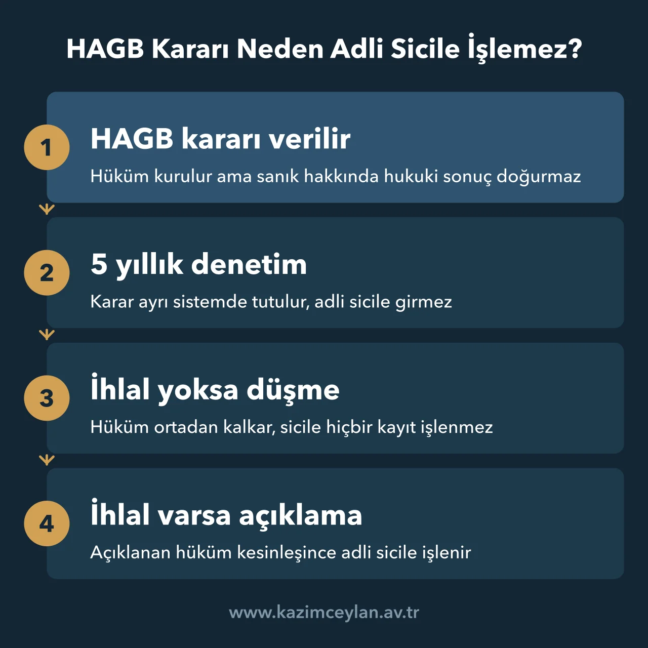 HAGB Kararı Neden Adli Sicile İşlemez HAGB sicile işler mi sorusunda denetim süresinin iki sonucunu gösteren şema