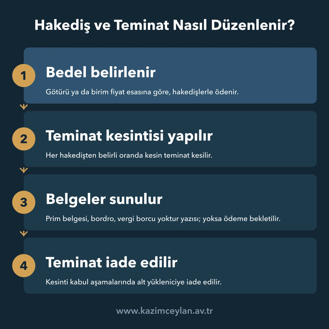 Hakediş ödemesi, teminat kesintisi ve belge sunumunun sırasını gösteren akış şeması