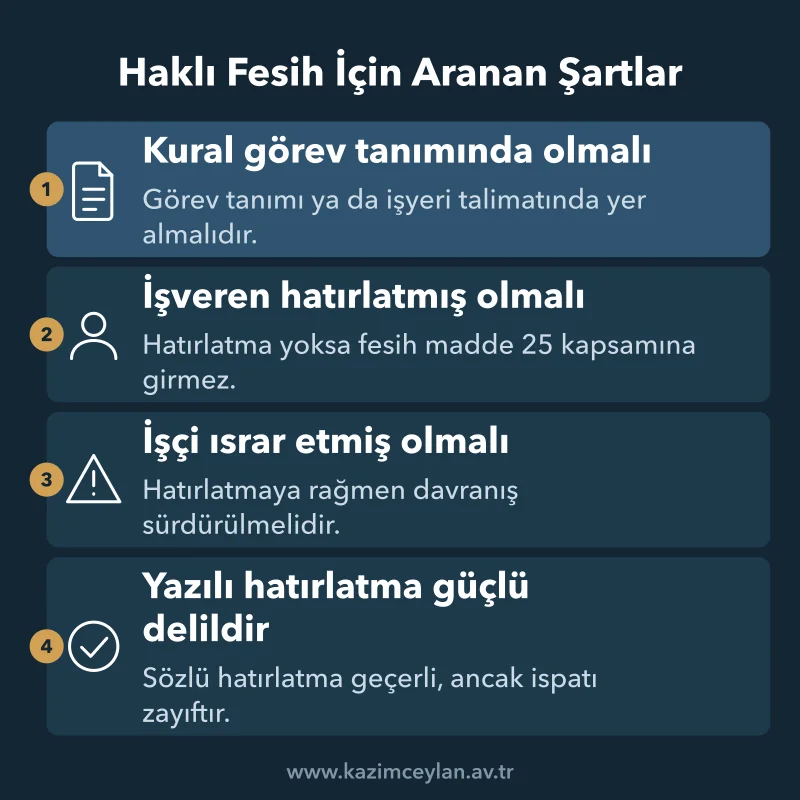 Haklı Fesih İçin Aranan Şartlar Madde 25/II-h uyarınca haklı fesih için aranan dört şartı gösteren şema