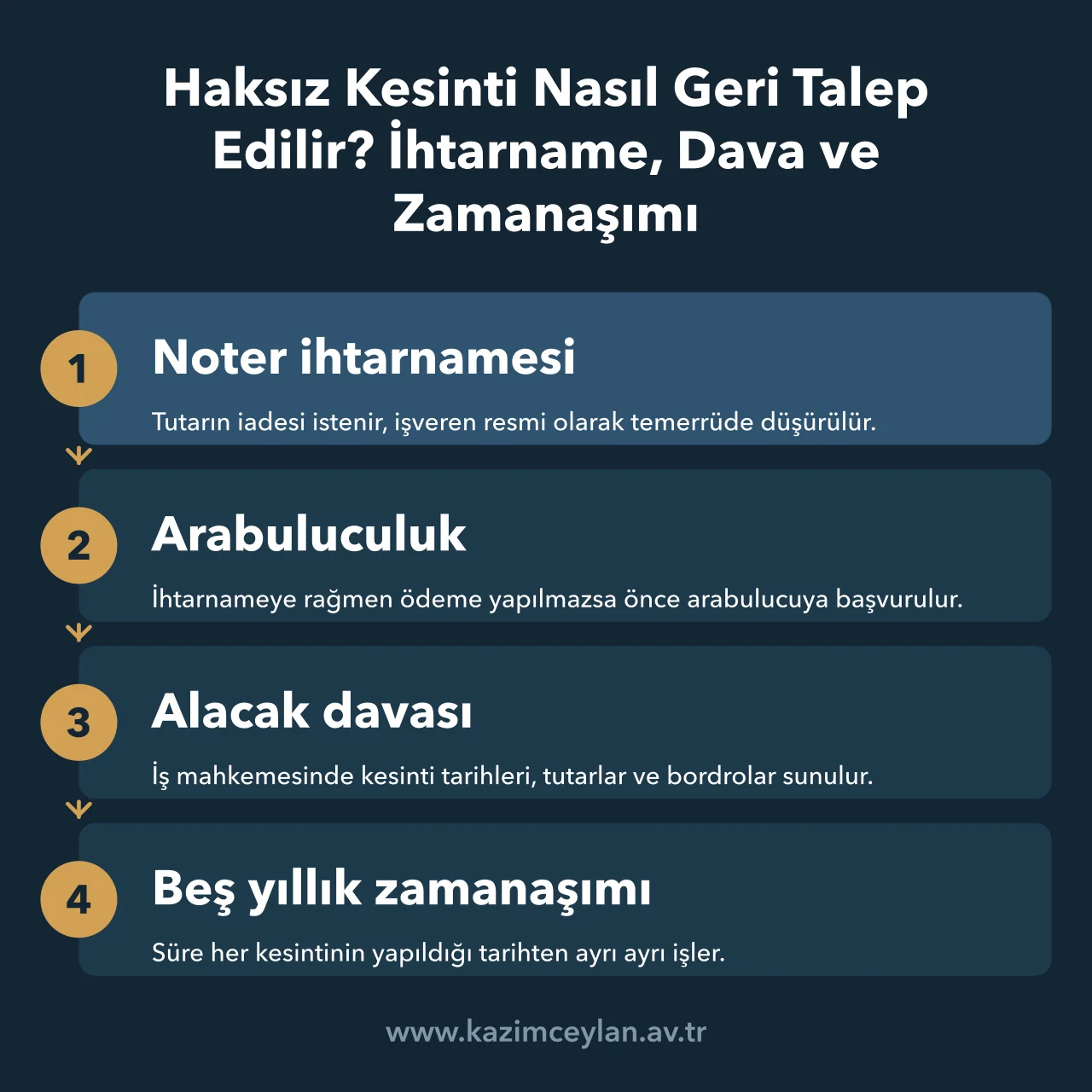 Haksız maaş kesintisinin ihtarname, arabuluculuk ve davayla geri istenme sırasını gösterir