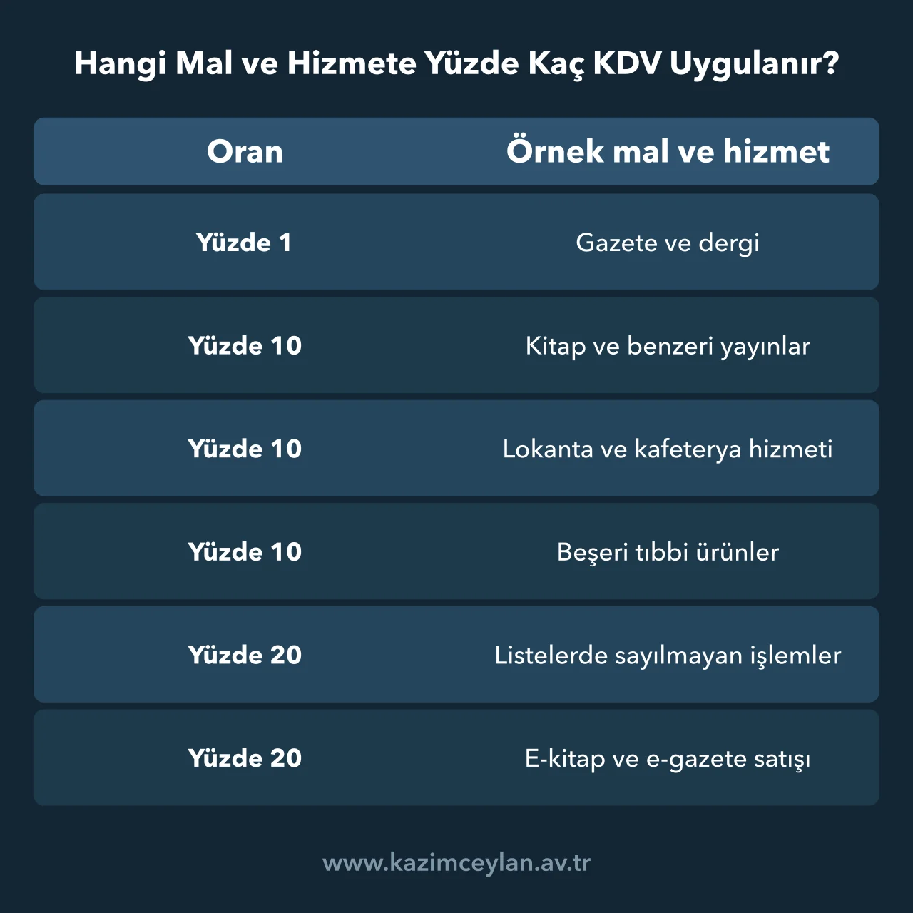 Hangi Mal ve Hizmete Yüzde Kaç KDV Uygulanır Yüzde 1, yüzde 10 ve yüzde 20 KDV oranına tabi mal ve hizmet örneklerini gösteren şema