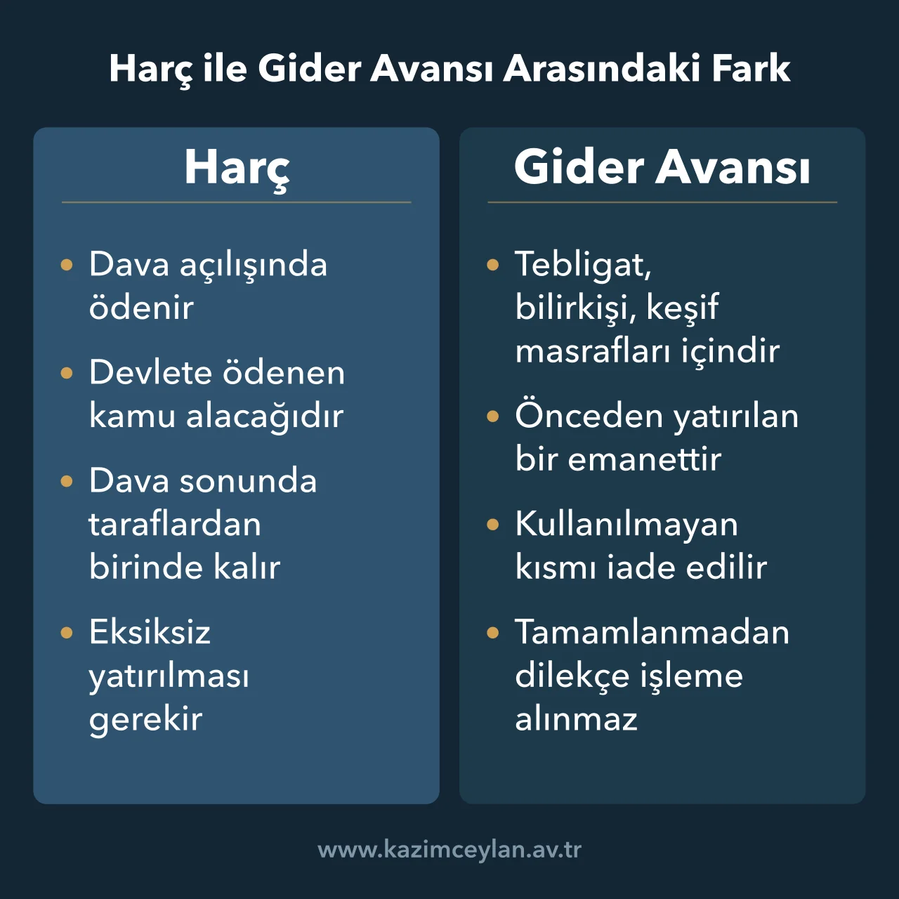 Harç ile Gider Avansı Arasındaki Fark Harcın ve gider avansının niteliğini, kullanımını ve iadesini karşılaştıran şema