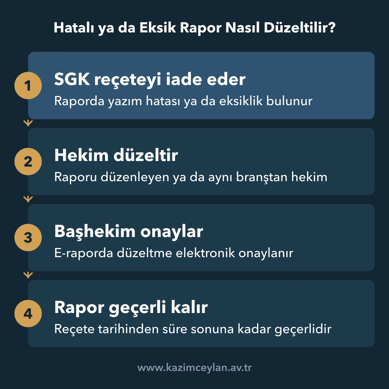 Hatalı ya da Eksik Rapor Nasıl Düzeltilir SGK'nın iade ettiği raporun hekim tarafından düzeltilmesi, başhekimlik onayı ve raporun yeniden geçerli olması akışı