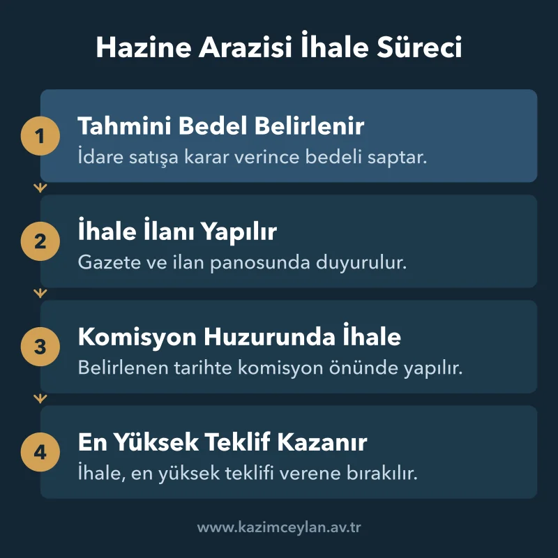 Bedel belirlemeden komisyon kararına kadar ihaleli satışın dört adımı