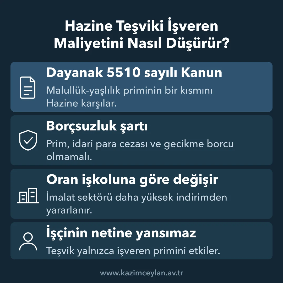 Hazine Teşviki İşveren Maliyetini Nasıl Düşürür Hazine teşvikinin şartlarını ve işveren primine etkisini gösteren şema