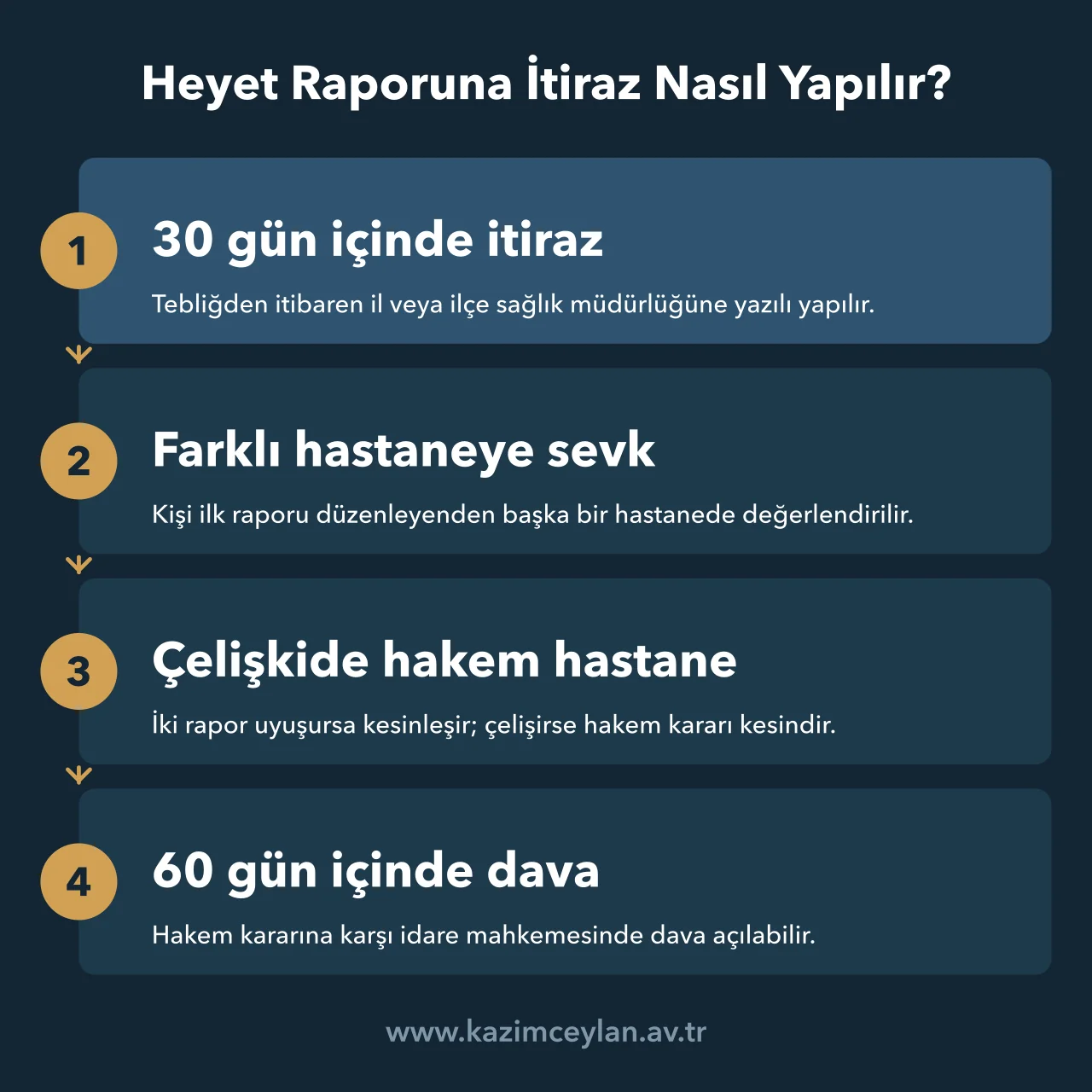 Heyet Raporuna İtiraz Nasıl Yapılır Heyet raporuna itirazdan hakem hastaneye ve idari davaya uzanan süreci gösteren akış