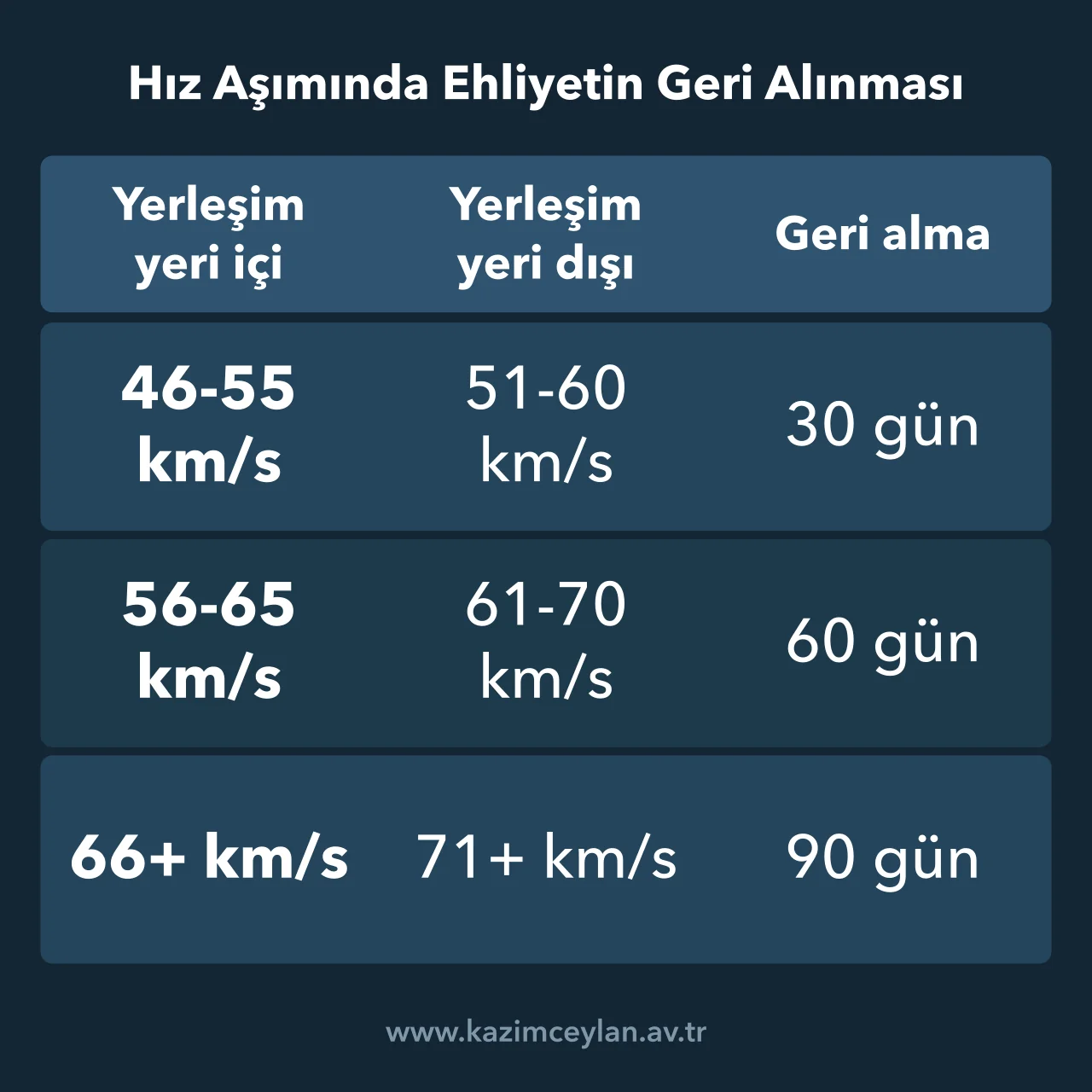 Hız aşımında yerleşim yeri içi ve dışı kademelere göre 30, 60 ve 90 günlük geri alma sürelerini gösteren şema